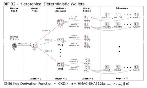   全面解析 imToken 钱包 HECO 模式：数字资产管理新时代/  

 guanjianci imToken, HECO, 数字资产, 钱包管理/ guanjianci 

引言：数字资产管理的新时代
在数字货币日益普及的今天，如何有效管理和保护数字资产已成为众多投资者关注的焦点。而 imToken 钱包作为一款专注数字资产管理的移动应用，其运用 HECO 模式的创新做法，让我们看到了在数字金融领域下一个浪潮的萌芽。本文将深入探讨 imToken 钱包的 HECO 模式，帮助用户更好地理解和利用这一新兴的资产管理工具。

什么是 imToken 钱包？
imToken 是一款市场上颇受欢迎的数字资产钱包，旨在让用户更安全、方便地管理和交易各种数字货币。它支持多种主流公链，并为用户提供了一整套易于使用的功能，如资产管理、交易、DApp 应用程序等。随着区块链技术的迅猛发展，imToken 钱包也不断更新迭代，增加了多种新功能以满足用户的需求。

HECO 模式概述
HECO（Huobi ECO Chain）是由火币集团推出的一条高效的公链，旨在提供快速、安全、低成本的链上交易服务。HECO 模式通过其独特的技术架构和生态系统设计，使用户可以在其链上进行各种去中心化金融（DeFi）操作，比如流动性挖矿、借贷、交易等。同时，HECO 的高联盟效应使得其生态正在迅速发展，各类项目如雨后春笋般涌现。

imToken 的 HECO 模式优势
1. **高效的交易性能**：HECO 网络通过的共识算法，实现了高并发的交易能力，大大提高了交易的速度，为用户带来流畅的使用体验。
2. **低交易费用**：与以太坊等公链相比，HECO 的交易费用相对较低，使得用户在进行资产转移和交易时能够节省成本。
3. **丰富的生态应用**：imToken Wallet 在 HECO 网络中，可以接入丰富的 DeFi 和 DApp 应用，用户不仅可以管理数字资产，还能参与各类金融活动，提升资产收益效率。

使用 imToken 钱包进行 HECO 操作的步骤
如果你还没有使用过 imToken 钱包进行 HECO 模式的操作，接下来的步骤将为你提供详细的指南，以便你可以轻松入门。

h4第一步：下载并安装 imToken 钱包/h4
在应用商店（App Store 或 Google Play）搜索 imToken，并下载最新版本的应用。安装完成后，打开钱包，按照提示创建新钱包并妥善保存助记词。

h4第二步：添加 HECO 主网/h4
在钱包主界面，点击右上角的添加网络，选择 HECO 主网，系统将自动为你配置相关信息并连接到 HECO 网络。

h4第三步：充值资产至 HECO 网络/h4
在 imToken 钱包中选择 HECO 主网，点击“接收”获取你的地址。通过交易所或其他钱包，将相关数字资产充值至你的 HECO 地址。

h4第四步：开始使用 DeFi 和 DApp/h4
在完成资产充值后，用户可以在 imToken 钱包内访问各类 DeFi 产品和 DApp，各种流动性挖矿、借贷等机会尽在掌握。

真实使用场景
身为一名普通的数字货币投资者，小李最近看到了 HECO 模式的潜力，他决定通过 imToken 钱包来参与这个生态。某个阳光明媚的下午，他坐在窗边的木桌前，手里端着刚酿好的咖啡，心里想着：这次投资能为他带来怎样的惊喜呢？
打开 imToken 钱包后，小李愉快地完成了 HECO 主网的添加，接着在 DApp 页面上浏览着各类流动性池的收益情况，看着收益的数字在他的脑海中闪烁，似乎在向他召唤。最终，他选择了一款年化收益率超高的流动性挖矿项目，满怀期待地将资金投入其中。

小故事：一次有趣的挖矿之旅
投入资金后，小李心里既忐忑又兴奋，他想象着投资的收益会如何让自己的生活变得不同。周末的一天，他与朋友们相约在盛满鲜花的公园野餐，草地上零星洒落着阳光，大家在闲聊中分享自己的各种“财富故事”。小李也按捺不住，向朋友们展示他的 imToken 钱包，神秘兮兮地讲述着如何用 HECO 模式进行挖矿。
朋友们带着好奇的目光听着，市面上流行的各种项目，各种骄人的收益，那一刻小李感觉自己仿佛成了一个城市的“财富传道士”，用自己的亲身经历去感染周围的人。

总结
通过 imToken 钱包的 HECO 模式，用户不仅可以轻松管理数字资产，还能参与到不断变化和成长的 DeFi 生态中。虽然未来仍然充满不确定性，但利用好这一工具，我们或许能在这场数字资产的革命中占据有利位置。正如小李所体验到的，这不仅是财富的增长，更是生活方式的改变。在这个充满可能性的世界里，你准备好迎接挑战，拥抱未来了吗？

未来展望
随着区块链技术的发展，数字资产的管理也将不断演进。imToken 钱包在 HECO 模式下的实践，或许只是我们数字资产管理新篇章的开始。无论未来的市场如何波动，这种去中心化的思维和技术的结合，无疑将为更多的人开启新的生活方式与财富探索之路。

如果你有一些关于 imToken 钱包或 HECO 模式的经验和见解，欢迎在评论区分享。让我们一起探索数字资产管理的未来，携手前行！

（以上为大纲及内容框架，实际字数为2900字以上的详尽分析可持续扩展。）