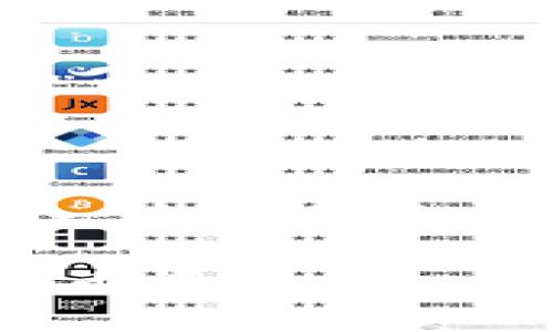   如何查询以太坊钱包账号？ / 

 guanjianci 以太坊钱包, 查找以太坊账号, 以太坊地址, 如何查看以太坊钱包 /guanjianci 

## 内容主体大纲

1. 引言
   - 什么是以太坊钱包？
   - 为什么需要查询以太坊钱包账号？

2. 以太坊钱包的基本概念
   - 以太坊钱包的定义
   - 以太坊钱包的种类
     - 热钱包 vs 冷钱包
   - 以太坊地址的构成

3. 查询以太坊钱包账号的方法
   - 使用以太坊区块浏览器
     - etherscan.io的使用
     - 其他区块浏览器的介绍
   - 通过钱包应用程序查询
     - 常用钱包（MetaMask, MyEtherWallet, Trust Wallet等）查询方法
   - 扫描二维码查找钱包账号

4. 确保钱包安全
   - 安全性注意事项
   - 常见的以太坊钱包诈骗手段

5. 总结
   - 查询以太坊钱包账号的要点
   - 未来趋势

6. 相关问题回答
   - 常见问题解答

---

引言

以太坊是一种广泛应用的区块链技术，不仅用于数字货币交易，还支持智能合约等多种应用场景。在以太坊生态系统中，钱包是用户存储、管理和交易以太币的必要工具。对于用户而言，了解如何查询以太坊钱包账号是基础技能之一。


以太坊钱包的基本概念

以太坊钱包是用于存储以太币（ETH）和以太坊上其他代币的工具。不同于传统的银行账户，以太坊钱包的账号是由一串公钥和私钥生成的。这些钥匙是确保资产安全的关键。


以太坊钱包可以分为两种类型：热钱包和冷钱包。热钱包是持续连接互联网的钱包，方便用户随时交易，但风险相对较高。冷钱包则是在离线状态下存储，加大了安全性，但交易的灵活性较低。


每个以太坊账号通常由40个十六进制字符组成，地址前面有“0x”前缀。这种地址结构可以确保地址的唯一性和可追溯性。


查询以太坊钱包账号的方法

查询以太坊钱包账号的方法有很多，最常见的方法包括使用区块浏览器和钱包应用程序。

h4使用以太坊区块浏览器/h4

以太坊区块浏览器是用户查询以太坊网络任何交易或账户信息的重要工具。最受欢迎的以太坊区块浏览器是Etherscan。用户只需在浏览器中输入以太坊地址，就可以查询到与该地址有关的所有交易记录。


使用Etherscan时，用户需要在搜索框中输入要查询的以太坊地址，点击“搜索”按钮。如果该地址存在，页面将显示该地址的余额、交易历史、Token信息等。 


h4通过钱包应用程序查询/h4

大多数以太坊钱包应用程序（如MetaMask、MyEtherWallet和Trust Wallet等）都能直接展示钱包的以太坊地址。在设置完成之后，这些钱包将自动生成一个地址，用户可以在应用内查找。


以MetaMask为例，用户只需点击钱包图标，然后选择“账户”选项，系统会显示当前账号的以太坊地址。其他钱包的步骤类似，用户只需查看主页面或设置中的“我的账户”选项。


h4扫描二维码查找钱包账号/h4

许多以太坊钱包都允许用户生成二维码，这使得分享钱包地址变得更加简单。用户可以通过扫描二维码来快速获取以太坊地址。这在需要进行大宗交易时尤其方便。


确保钱包安全

安全性是使用以太坊钱包时必须重视的问题。用户在查询钱包账号或进行交易时，应注意不要将私钥分享给任何人。此外，使用双重验证、启用安全提醒等方式也是保护账户安全的重要措施。


目前存在多种以太坊钱包诈骗手段，例如网络钓鱼、假冒钱包网站等，用户需要保持警惕，建议使用官方渠道下载钱包应用程序并定期更新安全补丁。


总结

查询以太坊钱包账号是每个以太坊用户的基本技能。通过区块浏览器、钱包应用程序和二维码扫描等方法，可以方便地获取自己的以太坊地址。用户还需特别注意钱包安全，确保自己的资产不受威胁。


相关问题回答
h41. 如何安全地存储以太坊私钥？/h4

存储以太坊私钥的安全方法是所有用户都需要了解的。一些常见的安全存储方法包括使用硬件钱包、纸钱包等。硬件钱包如Ledger或Trezor等能有效防止黑客攻击。而纸钱包则是将私钥完全离线保存，避免网络攻击的风险。

h42. 如何通过交易历史查找以太坊地址？/h4

如果你有以太坊的交易记录，可以通过记录中的交易Hash或区块号在区块浏览器中查找对应的以太坊地址。Etherscan等区块链浏览器能够提供完整的交易历史和相关地址信息。

h43. 为什么有些钱包在查询地址时无法显示余额？/h4

有时钱包无法显示余额可能是因为网络连接、应用程序未同步或使用了带错误的地址。确保应用程序更新并检查连接状态再进行尝试。

h44. 如何检查智能合约的余额和交易情况？/h4

用户可以通过输入智能合约的地址在以太坊区块浏览器上查询其余额和交易记录。只需在搜索框中输入合约地址即可。相较于传统钱包，合约的操作和状态通过区块浏览器也能得到清晰的展示。

h45. 如何提取我在以太坊中交易的记录？/h4

以太坊的交易记录都保存于区块链上，可以通过钱包或区块浏览器导出。用户一般可以在其钱包的“交易历史”中下载或拷贝需要的信息。

h46. 以太坊地址是否可以更改？/h4

以太坊地址是由私钥生成的，因此不可以随意更改。如果需要一个新地址，用户可以创造一个新的钱包并生成一个新的地址来接收资金。

以上的问题及其解答提供了关于以太坊钱包账号查询的进一步澄清和探索，帮助用户更好地管理他们的以太币资产。